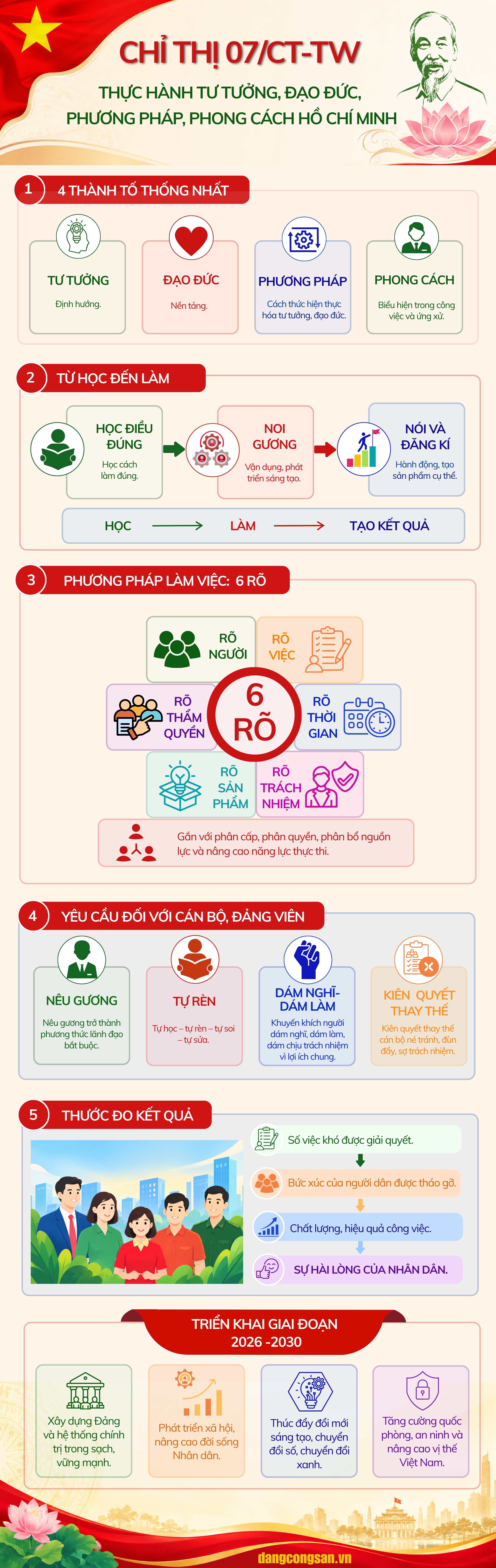 Chỉ thị 07-CT/TW: Thực hành tư tưởng, đạo đức, phương pháp, phong cách Hồ Chí Minh